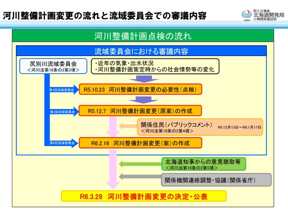 策定流れ