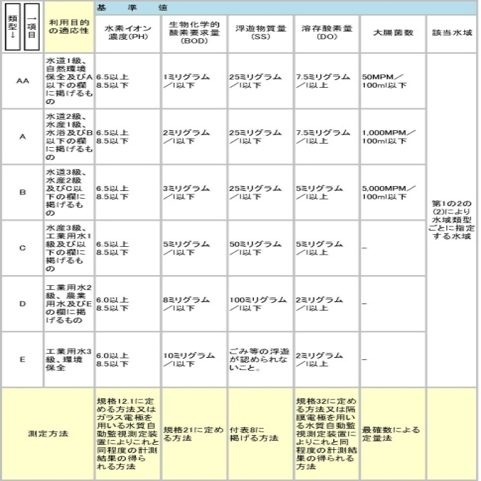 環境基準表