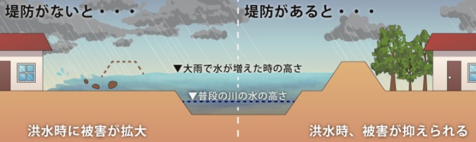 洪水を防ぐ