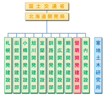 機関図