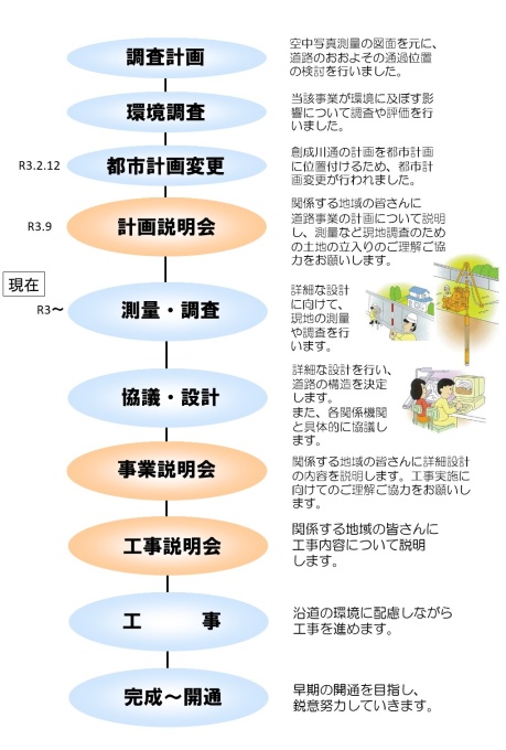 じぎょうの流れと現在位置の画像