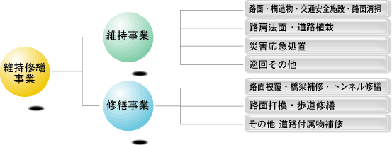 維持修繕事業図