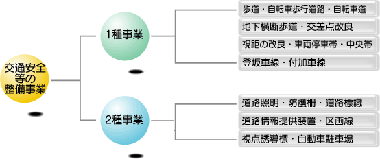 交通安全事業図