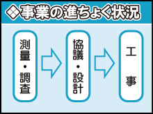 一般国道5号創成川通（都心アクセス道路）　事業の進ちょく状況