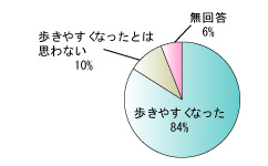 砂まきの効果のグラフ