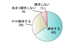 砂まきへの期待度のグラフ