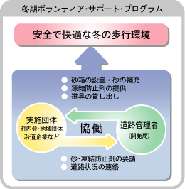 冬期ボランティア・サポート・プログラムの効果