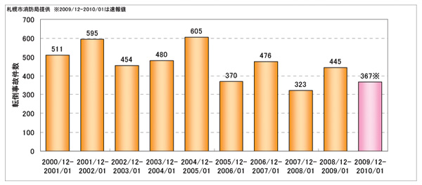 図-N 転倒事故件数（2000 年～2009 年冬期）