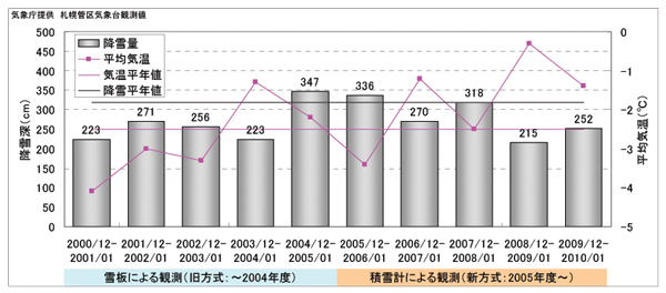 図-O 降雪量と平均気温（2000 年～2009 年冬期）