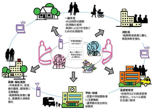 今後の取り組みにおける様々な地域活動主体とその役割（想定）