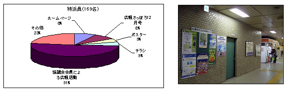 図-M　特派員が応募した契機　写真-C　ポスター掲示状況（地下鉄通路）