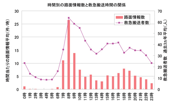 救急搬送者数のグラフ