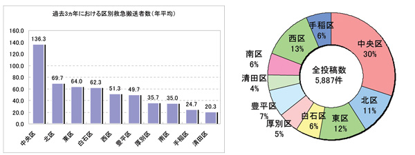 区別救急搬送者数と区ごとの投稿数割合のグラフ