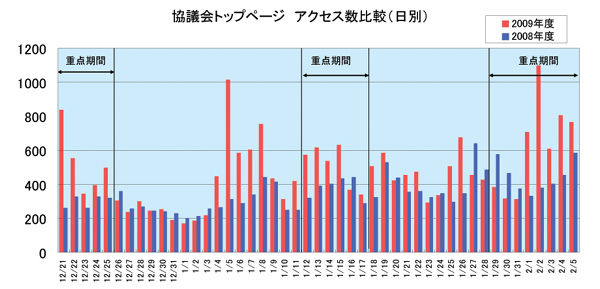 アクセス数比較のグラフ