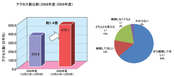 対前年比と取組み継続について