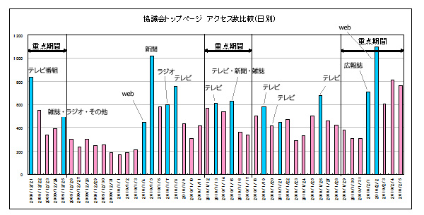 広報活動とアクセス数の関係のグラフ