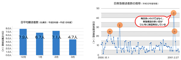 救急搬送者数のグラフ