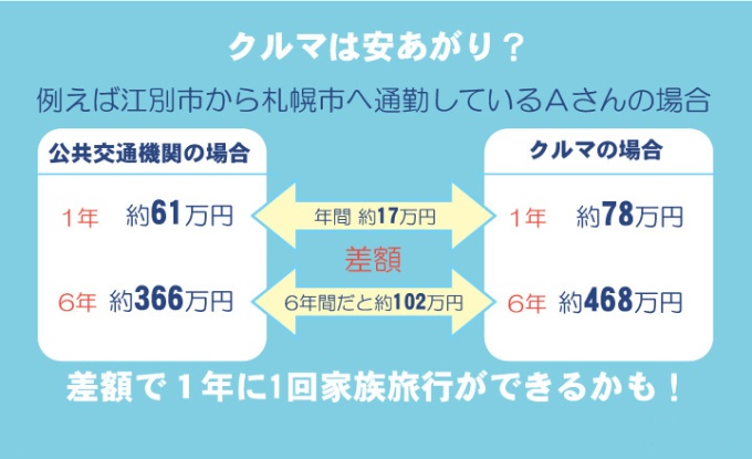 クルマは安上がり? 2