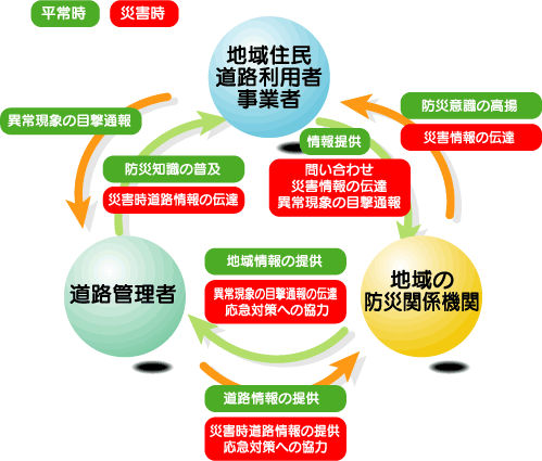 地域防災パートナーシップにおける主体と役割