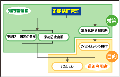 安全な冬季道路を目指すそれぞれの役割