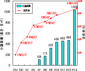 豊幌住宅団地の分譲面積と供用率のグラフ