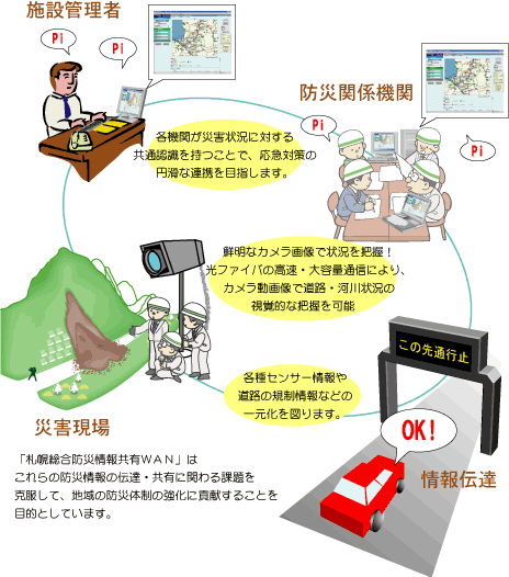 高速・大容量通信にした場合の図