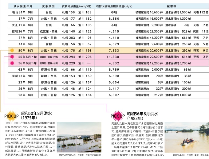 過去の洪水被害表