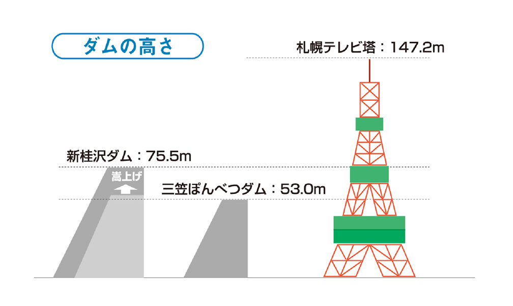 新桂沢ダム、三笠ぽんべつダム高さの比較図