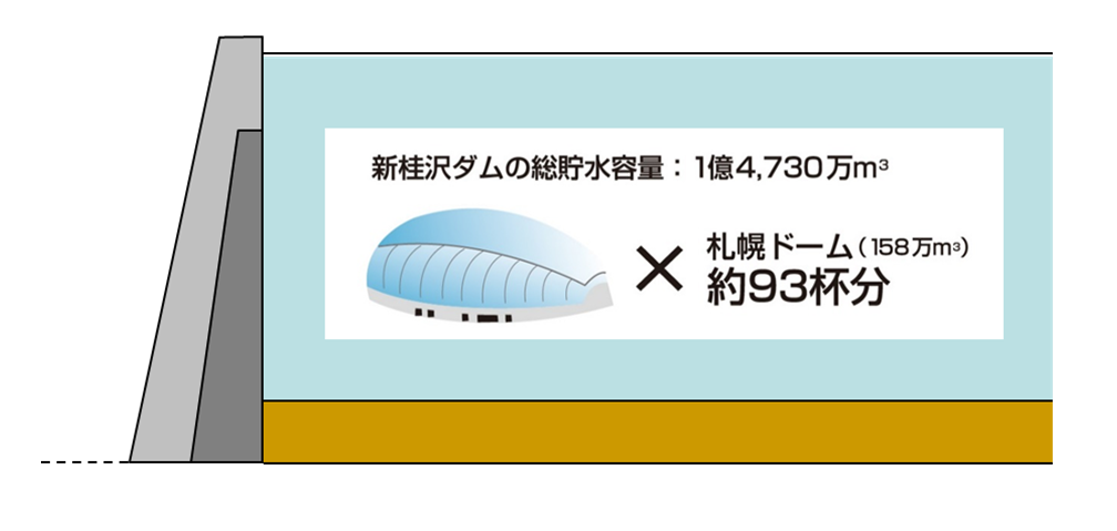 新桂沢ダム貯水量イメージ図