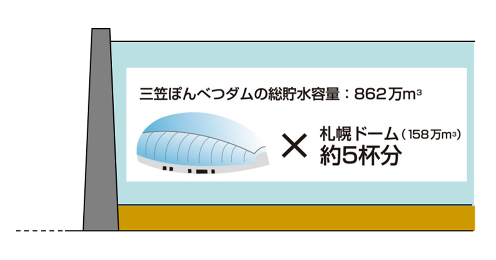 三笠ぽんべつダム貯水量イメージ図