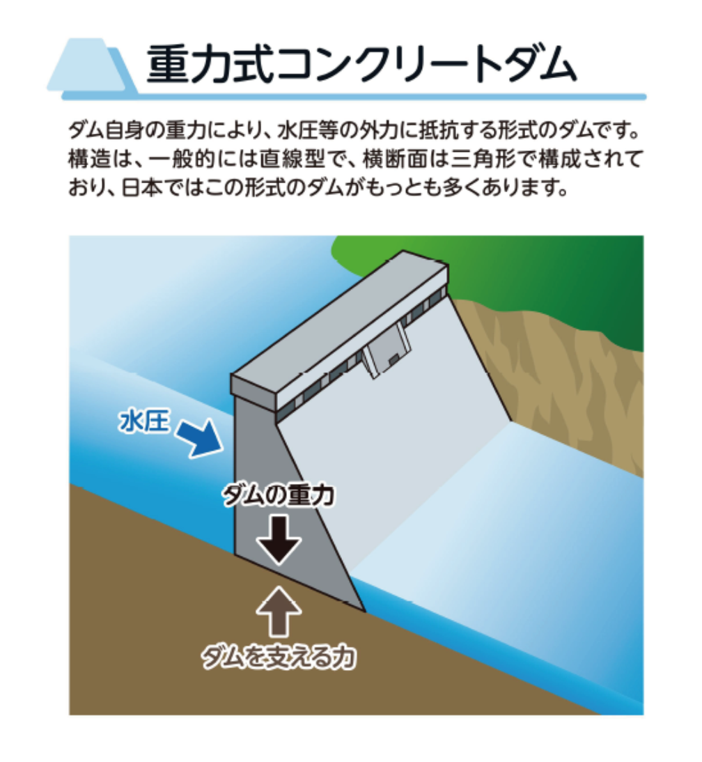 重力式コンクリートダムイメージ図