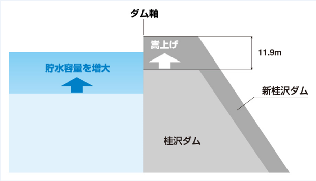 新桂沢ダム同軸嵩上げげイメージ図