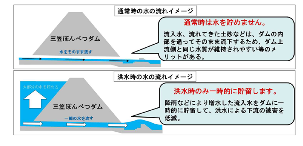 流水型ダムイメージ図