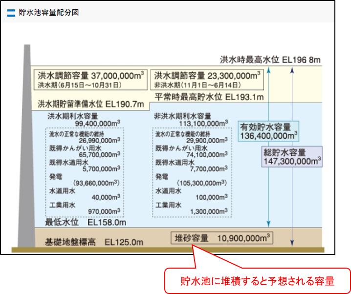 堆砂容量