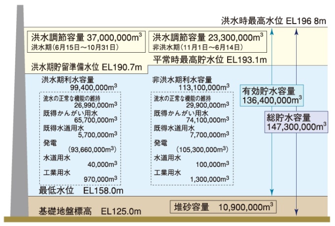 貯水池要領配分図