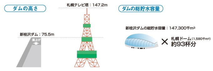 ダムの高さと貯水水量