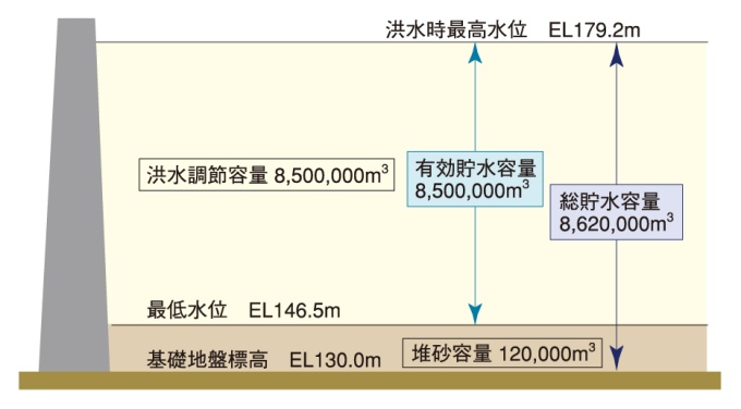 貯水池容量配分図