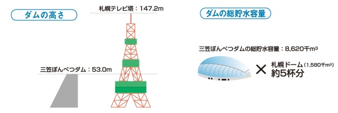 ダムの高さと貯水水量