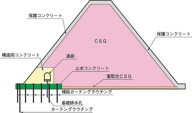 台形CSGダム