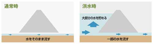 流水型ダムイメージ