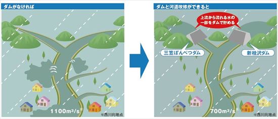 洪水からくらしをまもるイメージ図