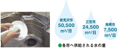 各市へ供給される水の量イメージ図