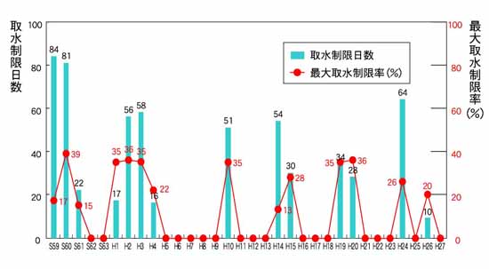 取水制限日数、最大取水制限率グラフ