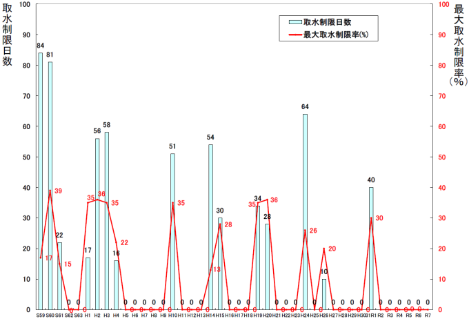 取水制限日数、最大取水制限率グラフ
