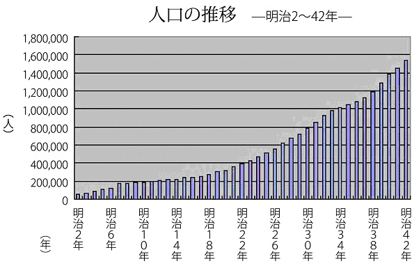 人口の推移　－明治2～42年