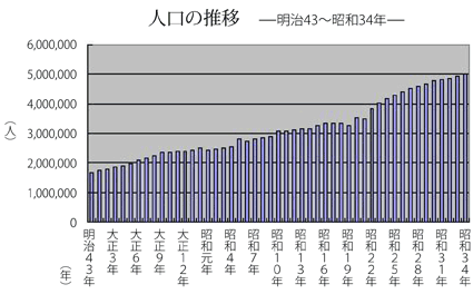 人口の推移　—明治43～昭和34年—