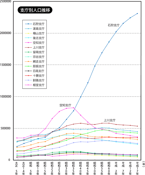 支庁別人口推移