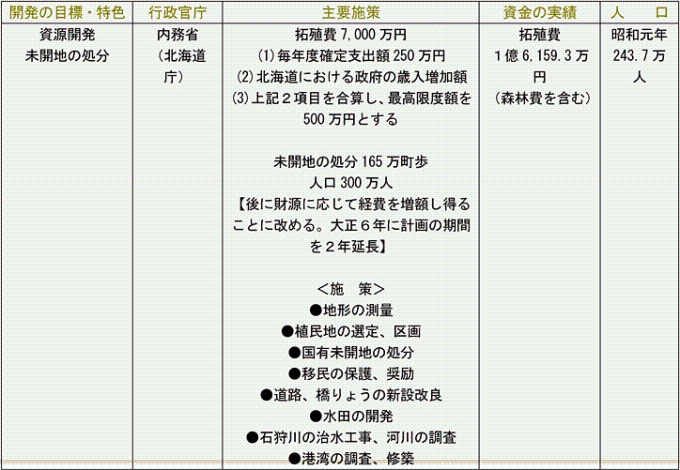 第1期拓殖計画　～明治43～昭和元年度～