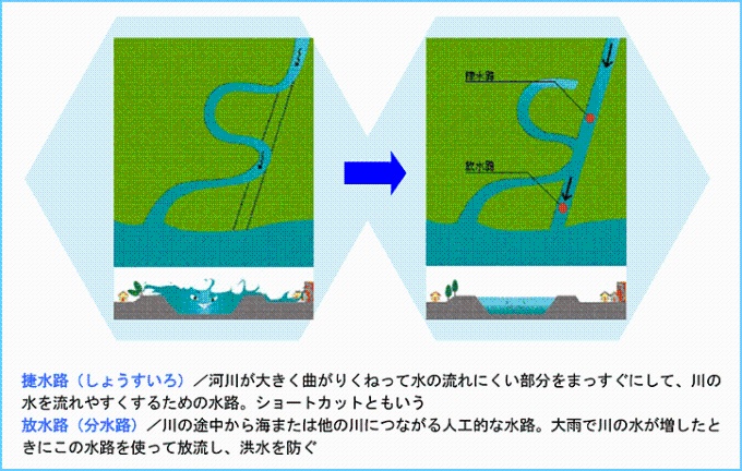 捷水路・放水路