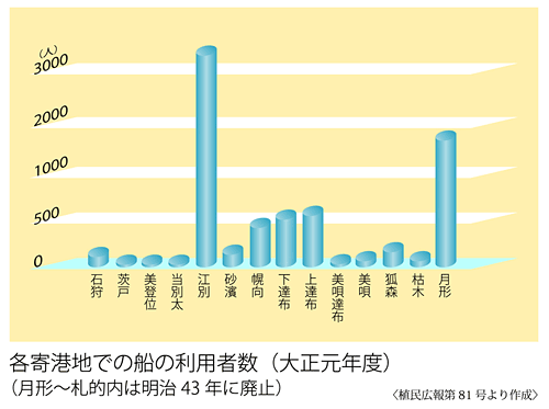 各寄港地での船の利用者数（大正元年度）